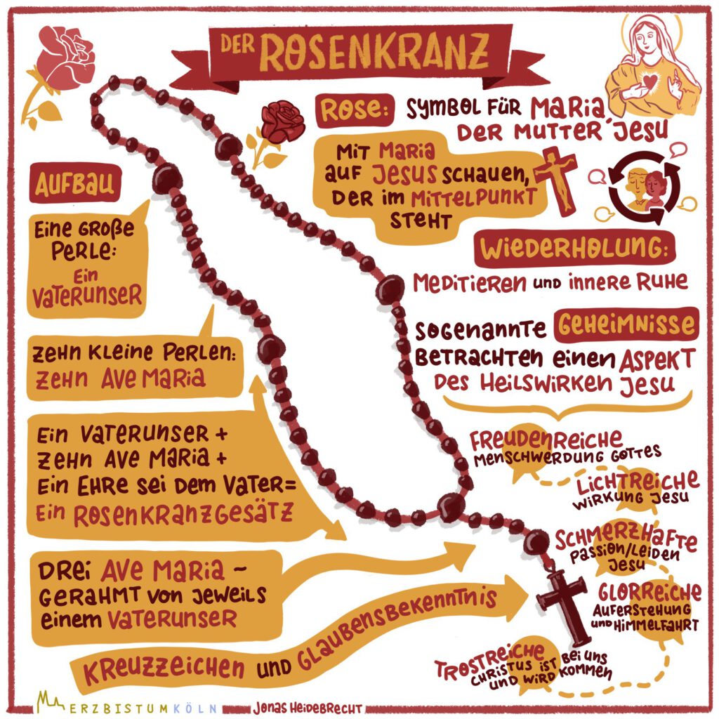 Rosenkranz erklärt